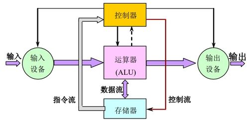 計算機體系結構學習筆記（一） 計算系統(tǒng)結構的基礎知識與系統(tǒng)服務